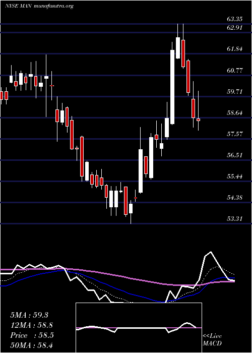  Daily chart Manpowergroup