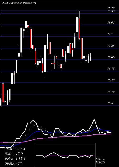  Daily chart ManchesterUnited