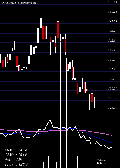  Daily chart MatsonInc