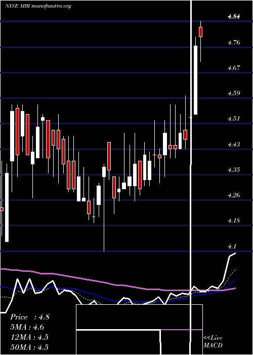  Daily chart MbiaInc