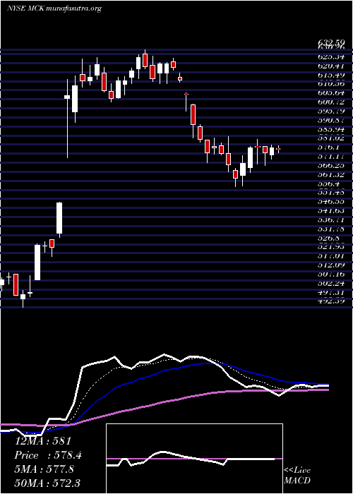  Daily chart MckessonCorporation