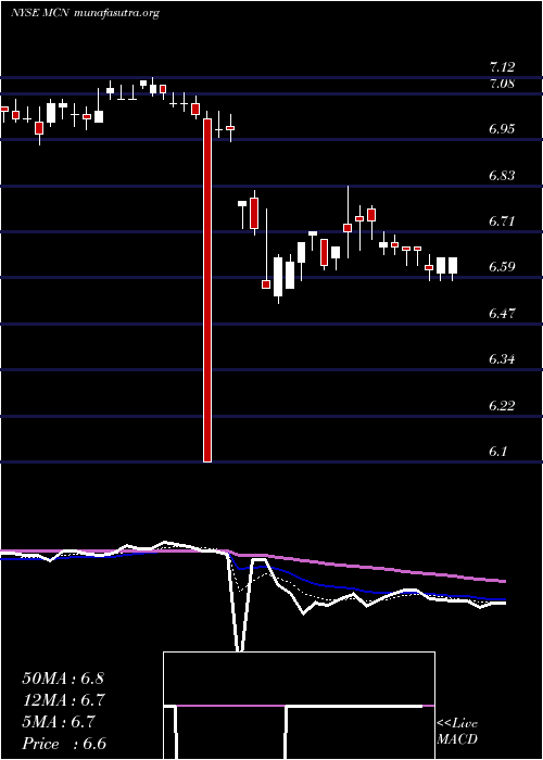  Daily chart MadisonCovered