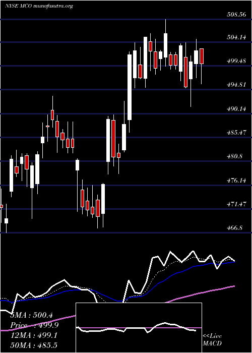  Daily chart MoodyS