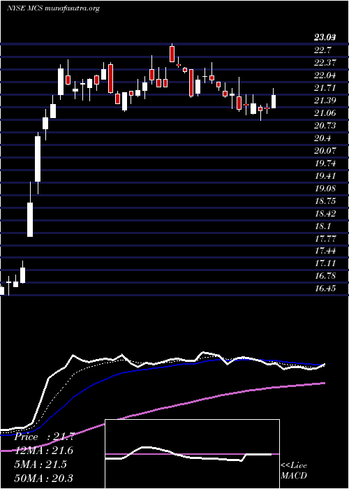  Daily chart MarcusCorporation