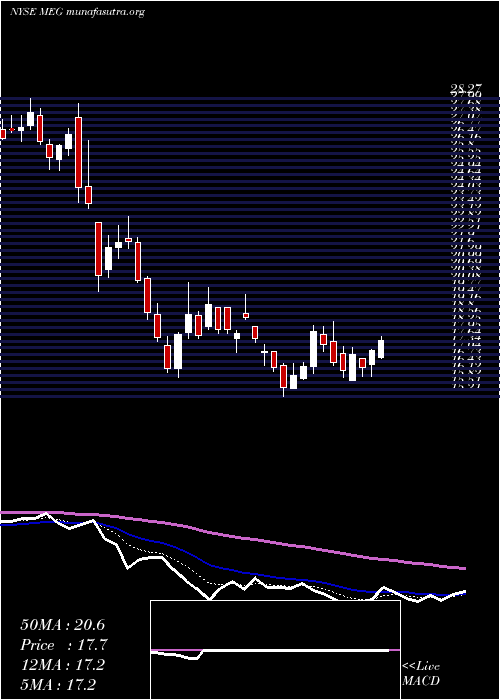  Daily chart MediaGeneral