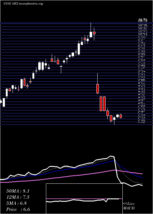  Daily chart MethodeElectronics