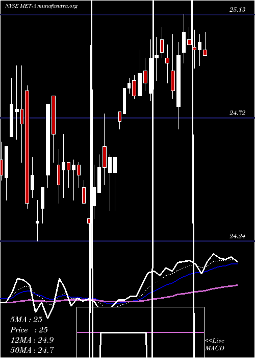  Daily chart MetlifePfd