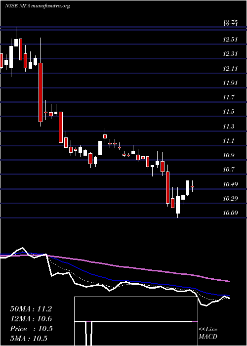  Daily chart MfaFinancial