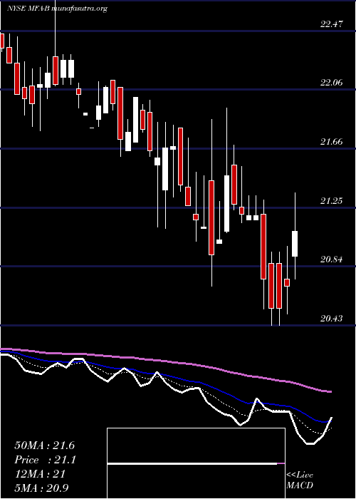  Daily chart MfaFinancial