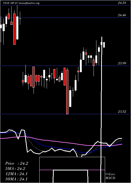  Daily chart MfaFinancial
