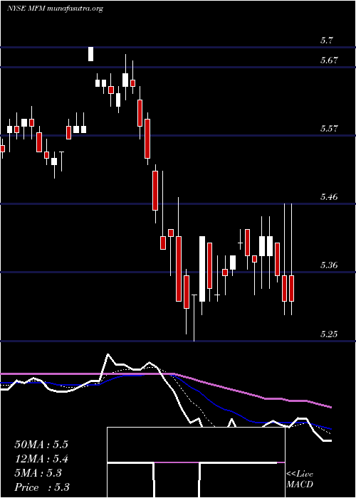  Daily chart MfsMunicipal