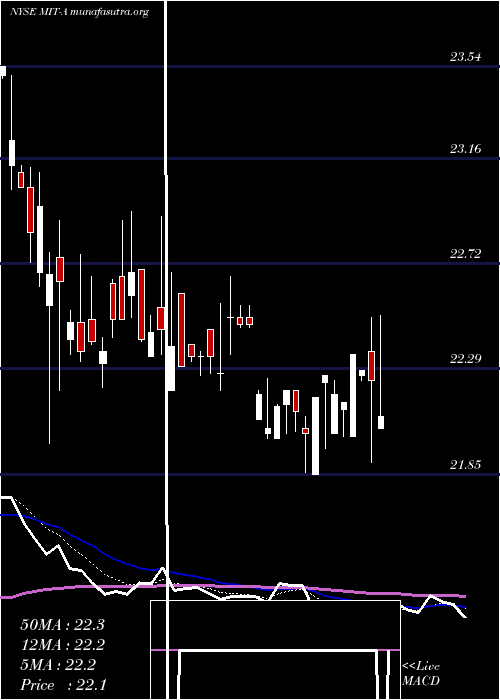  Daily chart AgMortgage