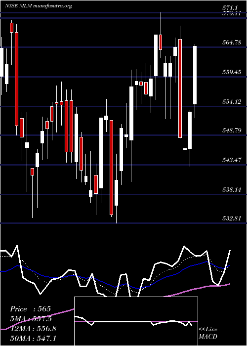  Daily chart MartinMarietta