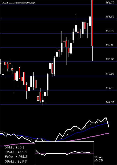  Daily chart 3mCompany