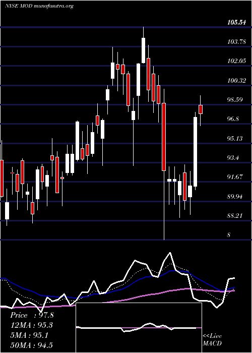  Daily chart ModineManufacturing