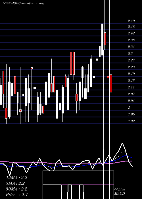  Daily chart MoguInc