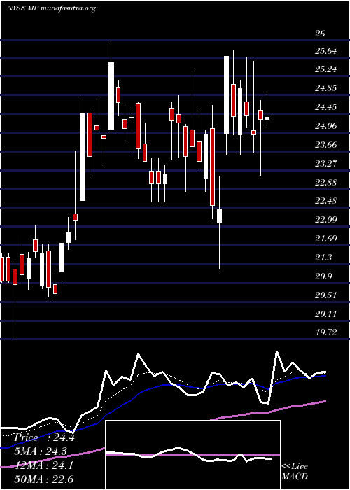  Daily chart MpMaterials