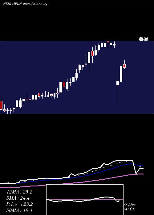  Daily chart MultiplanCorp