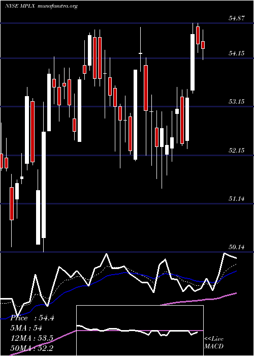  Daily chart MplxLp