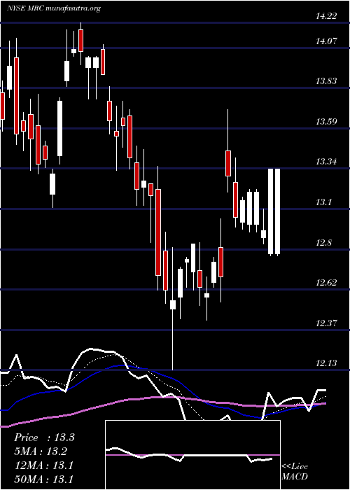  Daily chart MrcGlobal