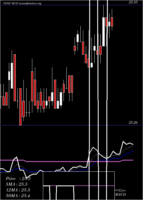  Daily chart MorganStanley