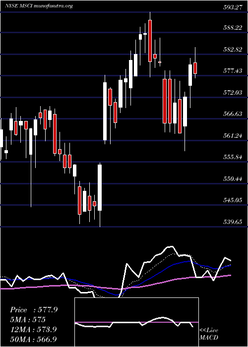  Daily chart MsciInc