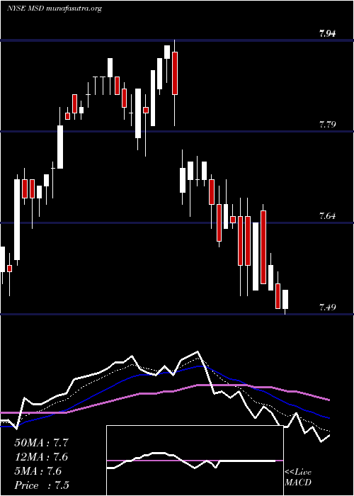  Daily chart MorganStanley