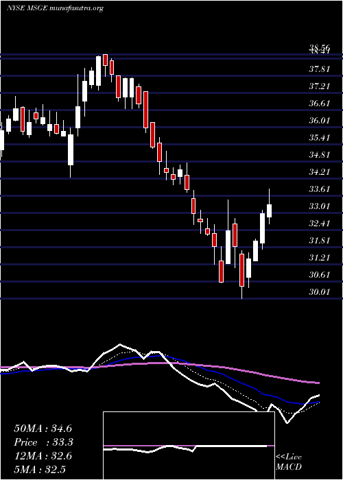  Daily chart MadisonSquare