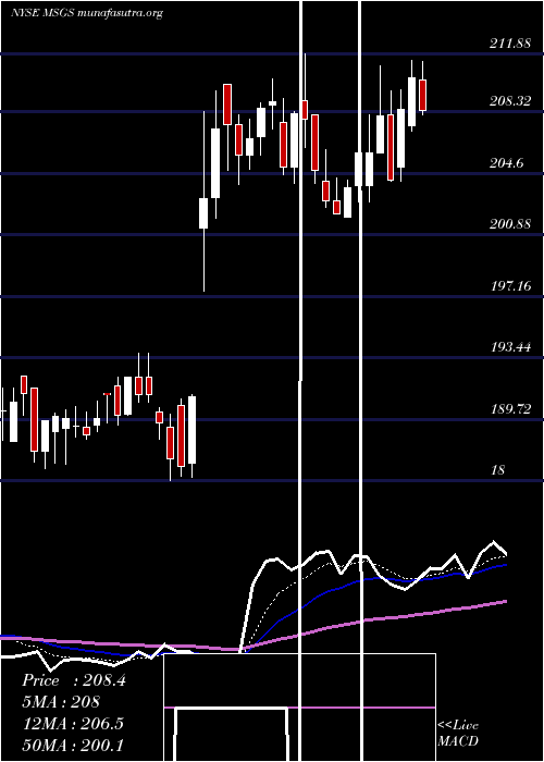  Daily chart MadisonSquare