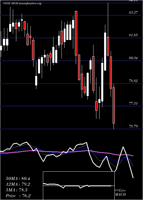  Daily chart MscIndustrial