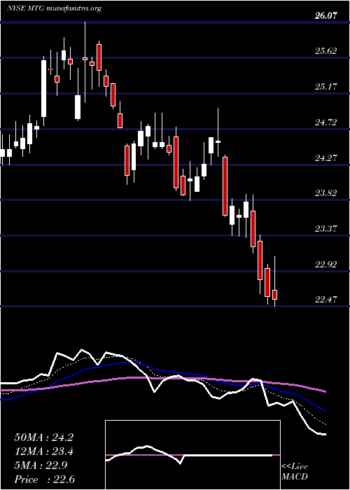  Daily chart MgicInvestment