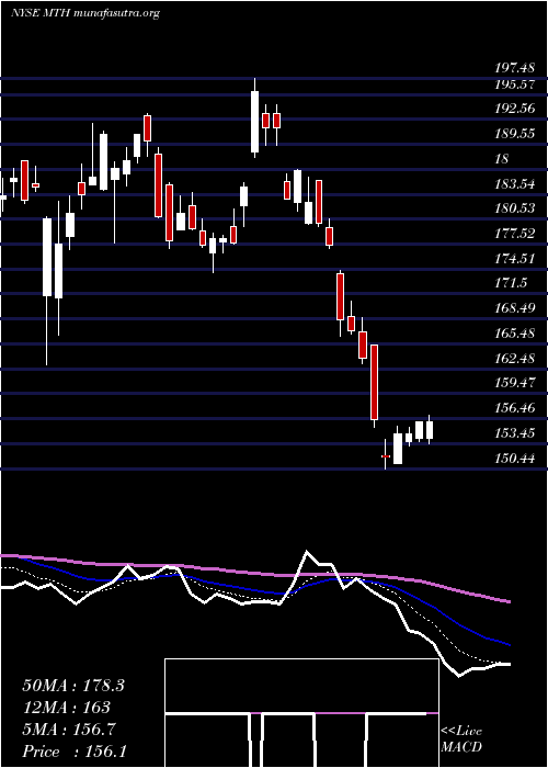  Daily chart MeritageCorporation