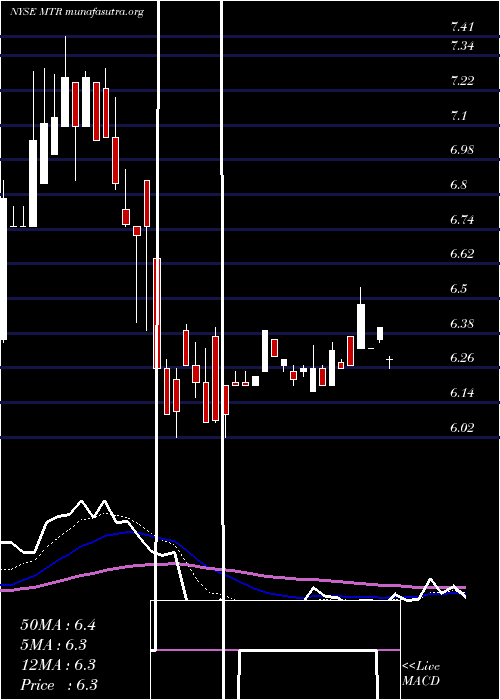  Daily chart MesaRoyalty