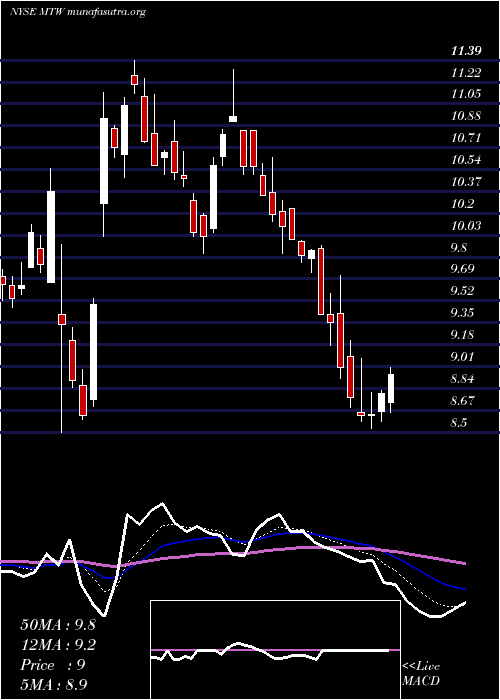  Daily chart ManitowocCompany