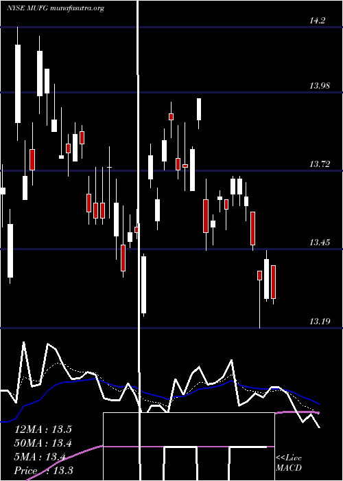  Daily chart MitsubishiUfj