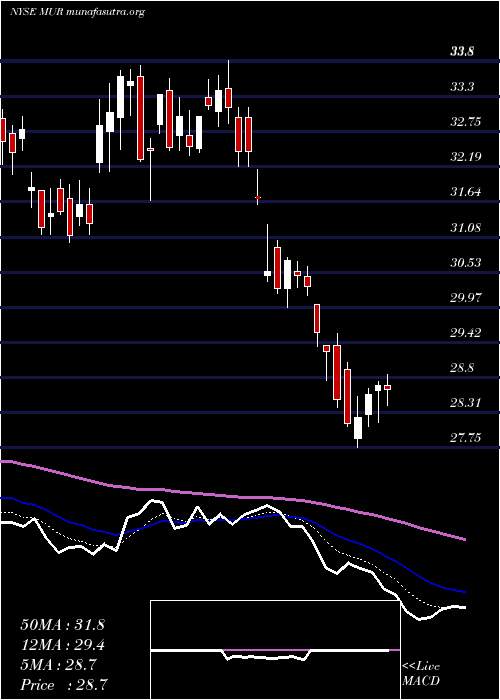  Daily chart MurphyOil