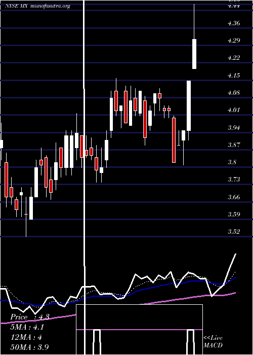  Daily chart MagnachipSemiconductor