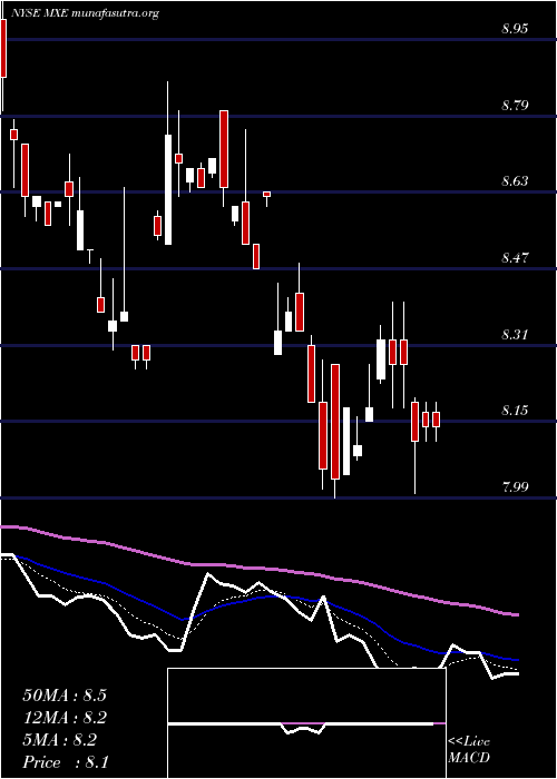  Daily chart MexicoEquity