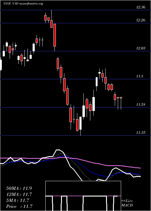  Daily chart NuveenQuality