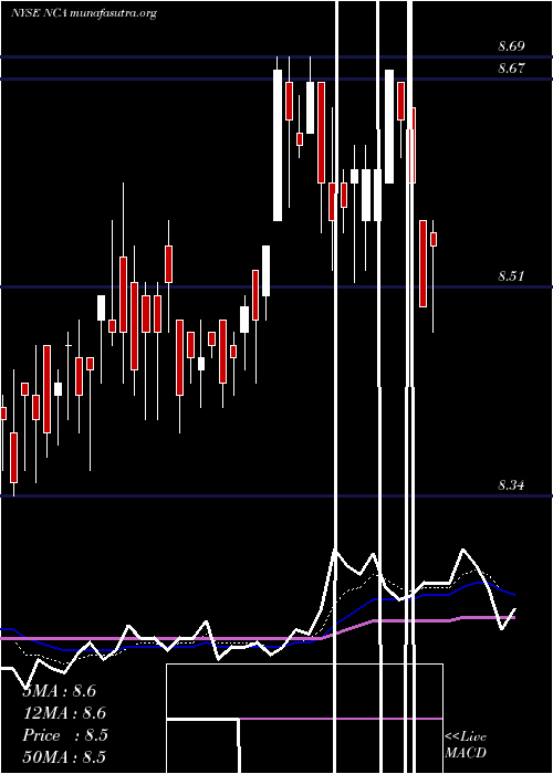  Daily chart NuveenCalifornia