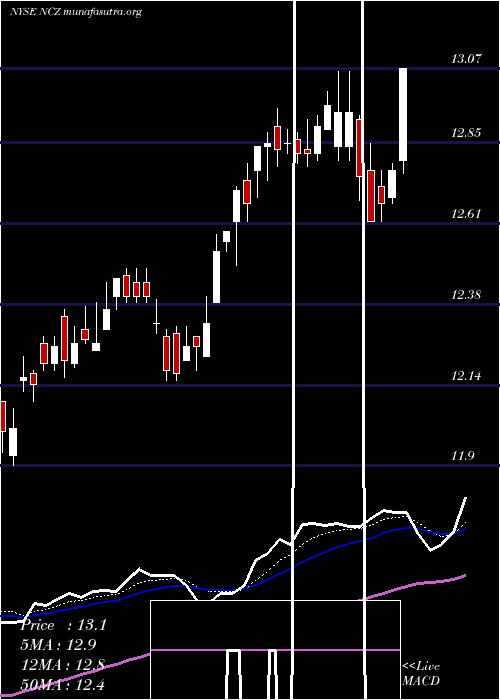  Daily chart AllianzgiConvertible