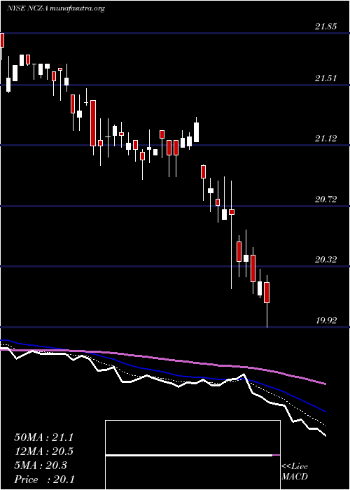  Daily chart AllianzgiConv