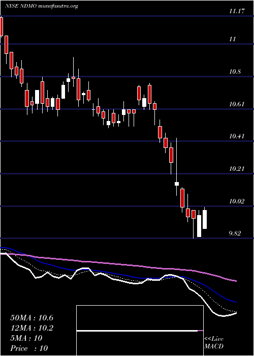  Daily chart NuveenDynamic