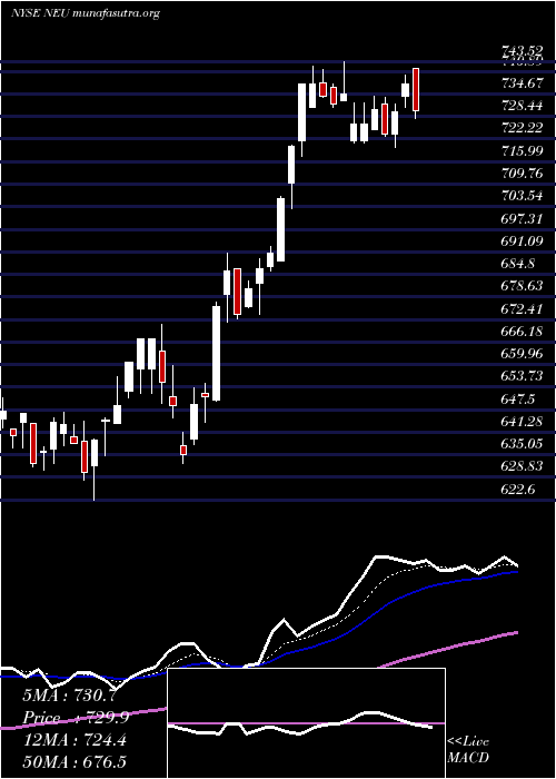  Daily chart NewmarketCorporation