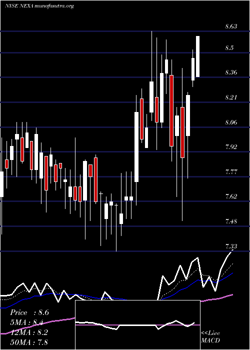  Daily chart NexaResources