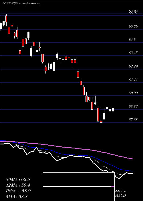  Daily chart NationalGrid