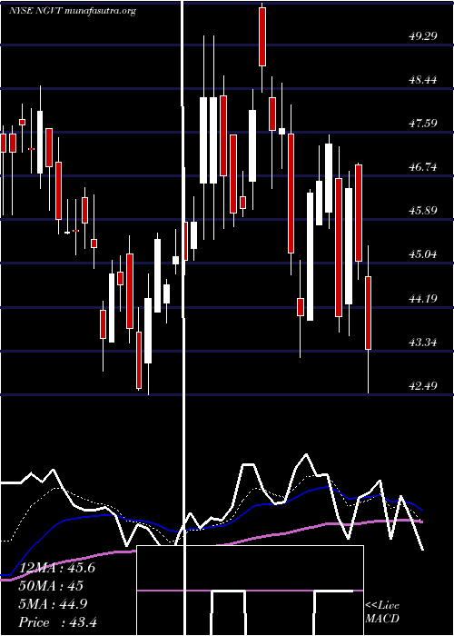  Daily chart IngevityCorporation