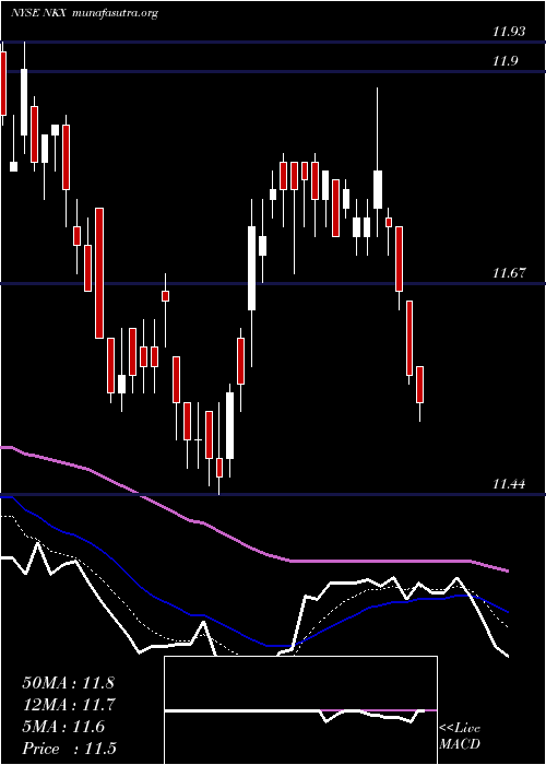  Daily chart NuveenCalifornia
