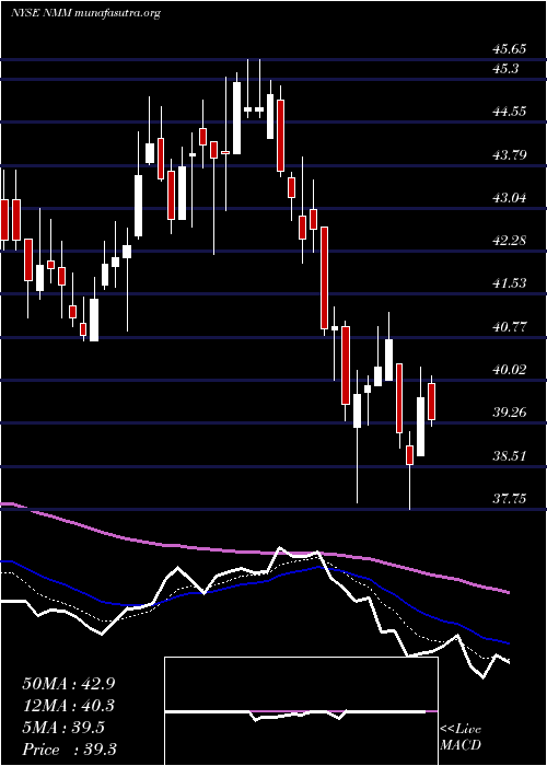  Daily chart NaviosMaritime