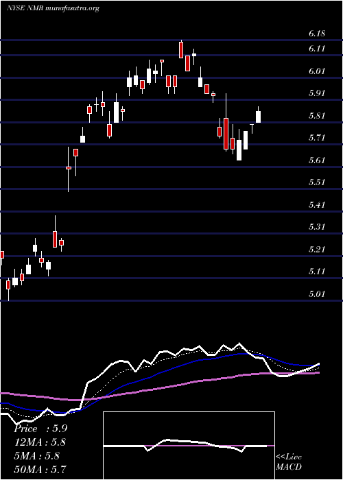  Daily chart NomuraHoldings